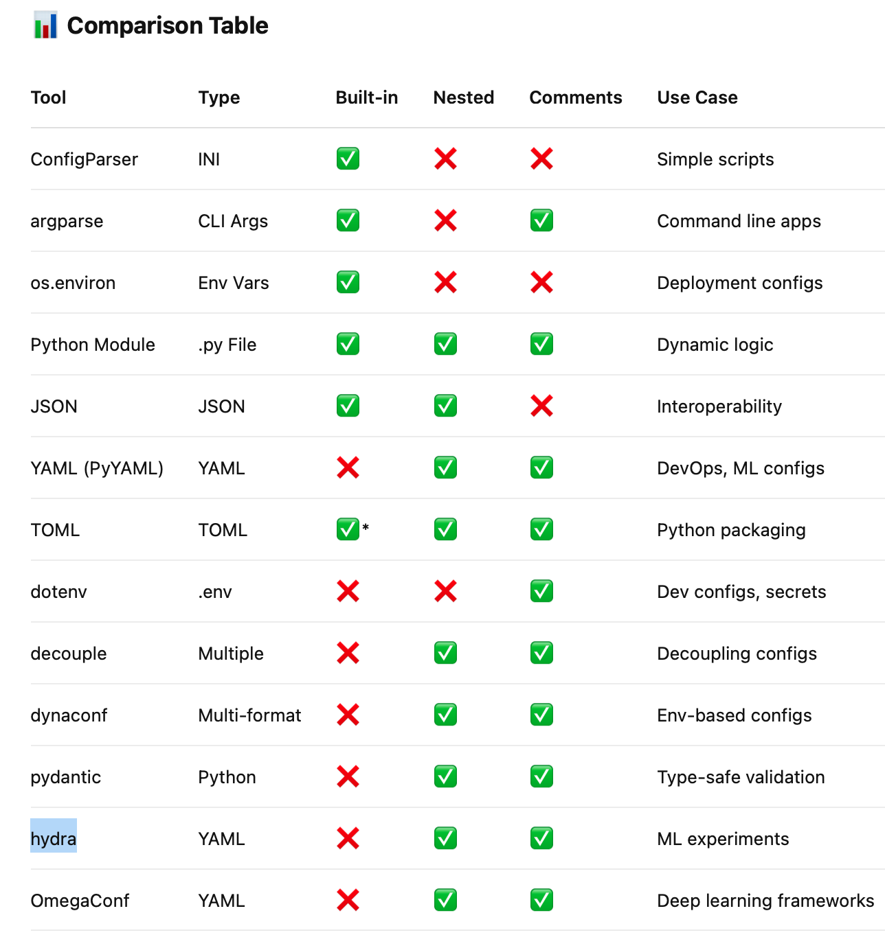 Python Configuration Management