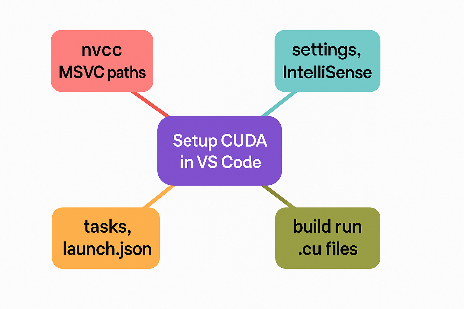 VSCode: C++, CUDA, Windows